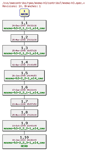 Revisions of rpms/mnemo-h3/contribs7/mnemo-h3.spec