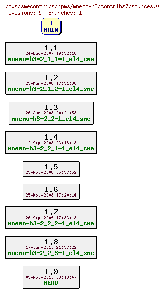 Revisions of rpms/mnemo-h3/contribs7/sources