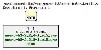 Revisions of rpms/mnemo-h3/contribs8/Makefile