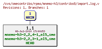 Revisions of rpms/mnemo-h3/contribs8/import.log