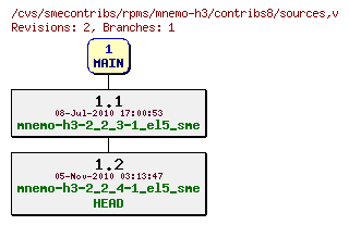 Revisions of rpms/mnemo-h3/contribs8/sources