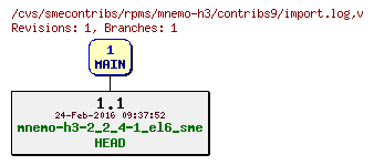 Revisions of rpms/mnemo-h3/contribs9/import.log