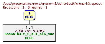 Revisions of rpms/mnemo-h3/contribs9/mnemo-h3.spec