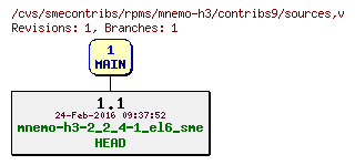 Revisions of rpms/mnemo-h3/contribs9/sources