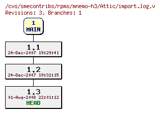 Revisions of rpms/mnemo-h3/import.log