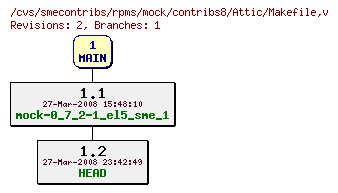 Revisions of rpms/mock/contribs8/Makefile