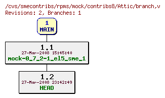 Revisions of rpms/mock/contribs8/branch