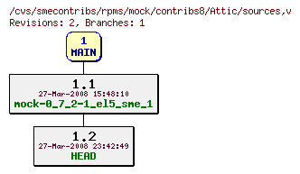 Revisions of rpms/mock/contribs8/sources