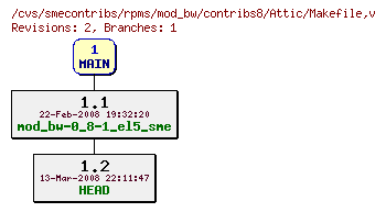 Revisions of rpms/mod_bw/contribs8/Makefile