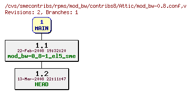 Revisions of rpms/mod_bw/contribs8/mod_bw-0.8.conf
