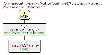 Revisions of rpms/mod_bw/contribs8/mod_bw.spec