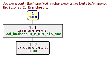 Revisions of rpms/mod_bwshare/contribs8/branch