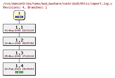 Revisions of rpms/mod_bwshare/contribs8/import.log