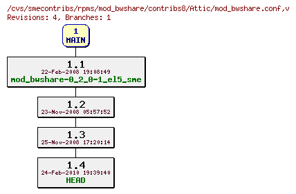 Revisions of rpms/mod_bwshare/contribs8/mod_bwshare.conf