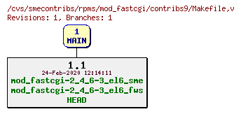 Revisions of rpms/mod_fastcgi/contribs9/Makefile