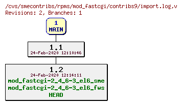 Revisions of rpms/mod_fastcgi/contribs9/import.log