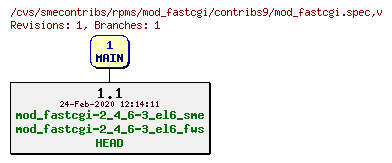 Revisions of rpms/mod_fastcgi/contribs9/mod_fastcgi.spec