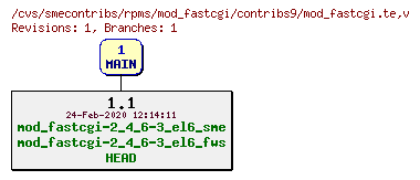 Revisions of rpms/mod_fastcgi/contribs9/mod_fastcgi.te