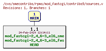 Revisions of rpms/mod_fastcgi/contribs9/sources