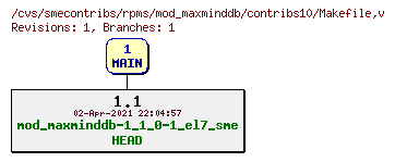 Revisions of rpms/mod_maxminddb/contribs10/Makefile