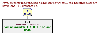 Revisions of rpms/mod_maxminddb/contribs10/mod_maxminddb.spec