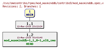 Revisions of rpms/mod_maxminddb/contribs9/mod_maxminddb.spec