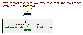 Revisions of rpms/mod_maxminddb/contribs9/sources