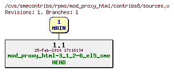 Revisions of rpms/mod_proxy_html/contribs8/sources