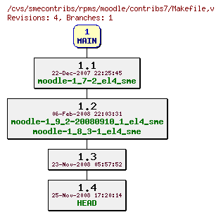 Revisions of rpms/moodle/contribs7/Makefile