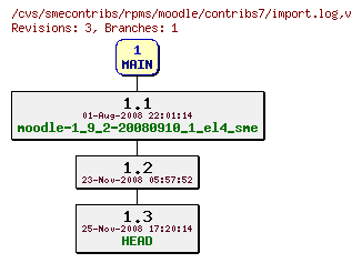 Revisions of rpms/moodle/contribs7/import.log