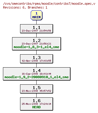 Revisions of rpms/moodle/contribs7/moodle.spec