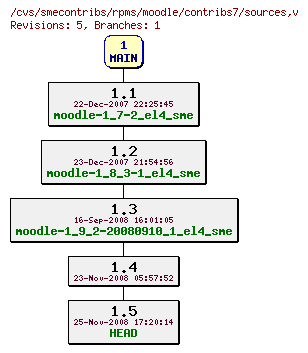 Revisions of rpms/moodle/contribs7/sources