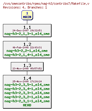 Revisions of rpms/nag-h3/contribs7/Makefile