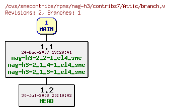 Revisions of rpms/nag-h3/contribs7/branch