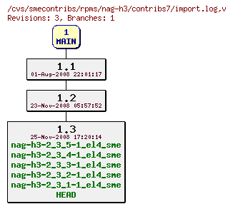 Revisions of rpms/nag-h3/contribs7/import.log