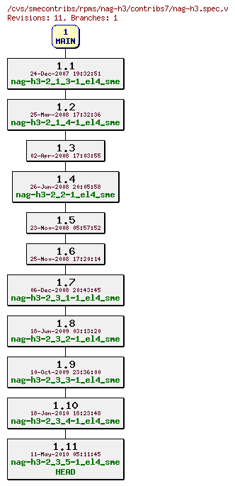 Revisions of rpms/nag-h3/contribs7/nag-h3.spec