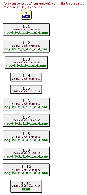 Revisions of rpms/nag-h3/contribs7/sources