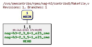 Revisions of rpms/nag-h3/contribs8/Makefile