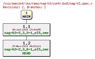 Revisions of rpms/nag-h3/contribs8/nag-h3.spec