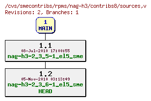 Revisions of rpms/nag-h3/contribs8/sources