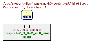 Revisions of rpms/nag-h3/contribs9/Makefile