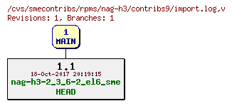 Revisions of rpms/nag-h3/contribs9/import.log