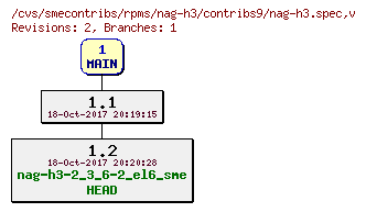 Revisions of rpms/nag-h3/contribs9/nag-h3.spec