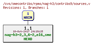 Revisions of rpms/nag-h3/contribs9/sources