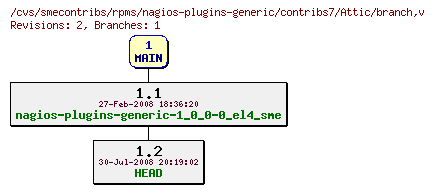 Revisions of rpms/nagios-plugins-generic/contribs7/branch