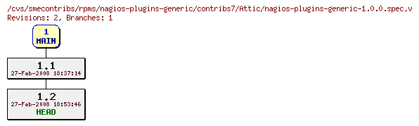 Revisions of rpms/nagios-plugins-generic/contribs7/nagios-plugins-generic-1.0.0.spec