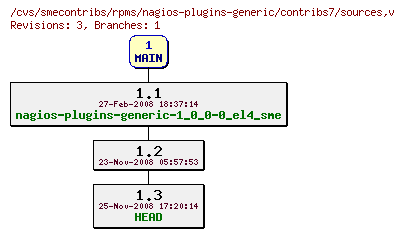 Revisions of rpms/nagios-plugins-generic/contribs7/sources