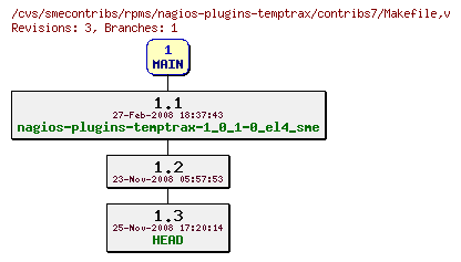 Revisions of rpms/nagios-plugins-temptrax/contribs7/Makefile