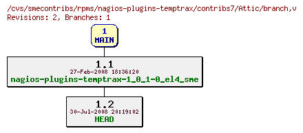 Revisions of rpms/nagios-plugins-temptrax/contribs7/branch