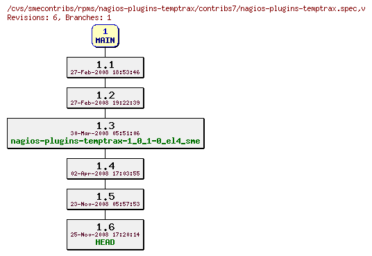 Revisions of rpms/nagios-plugins-temptrax/contribs7/nagios-plugins-temptrax.spec